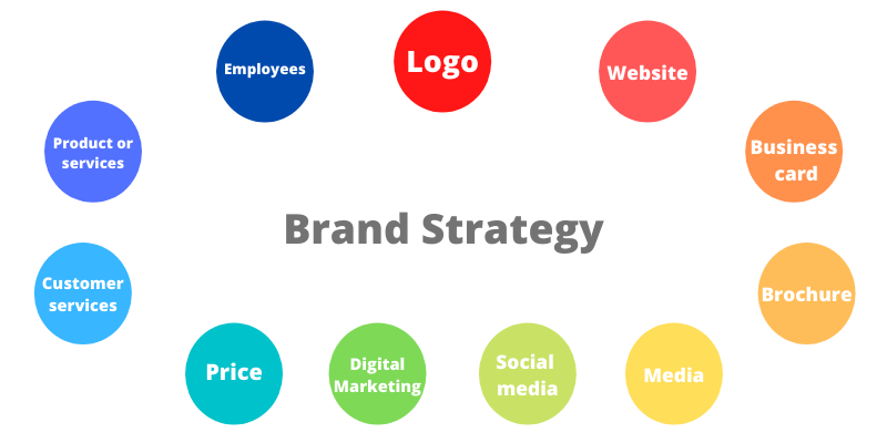 brand strategy graphic