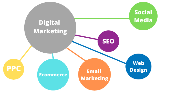 Areas of digital marketing graphic