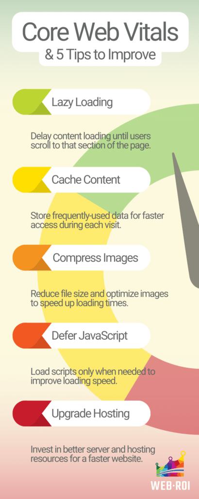 The infographic shows the 5 tips of improving Core Web Vitals 1. Implement lazy loading: Delay content loading until users scroll to that section of the page. 2. Cache your content: Store frequently-used data for faster access during each visit. 3. Compress image files: Reduce file size and optimize images to speed up loading times. 4. Defer JavaScript execution: Load scripts only when needed to improve loading speed. 5. Upgrade your hosting: Invest in better server and hosting resources for a faster website. Colourful graphics are used with Green, Yellow, Orange, and Red with a speedometer. 