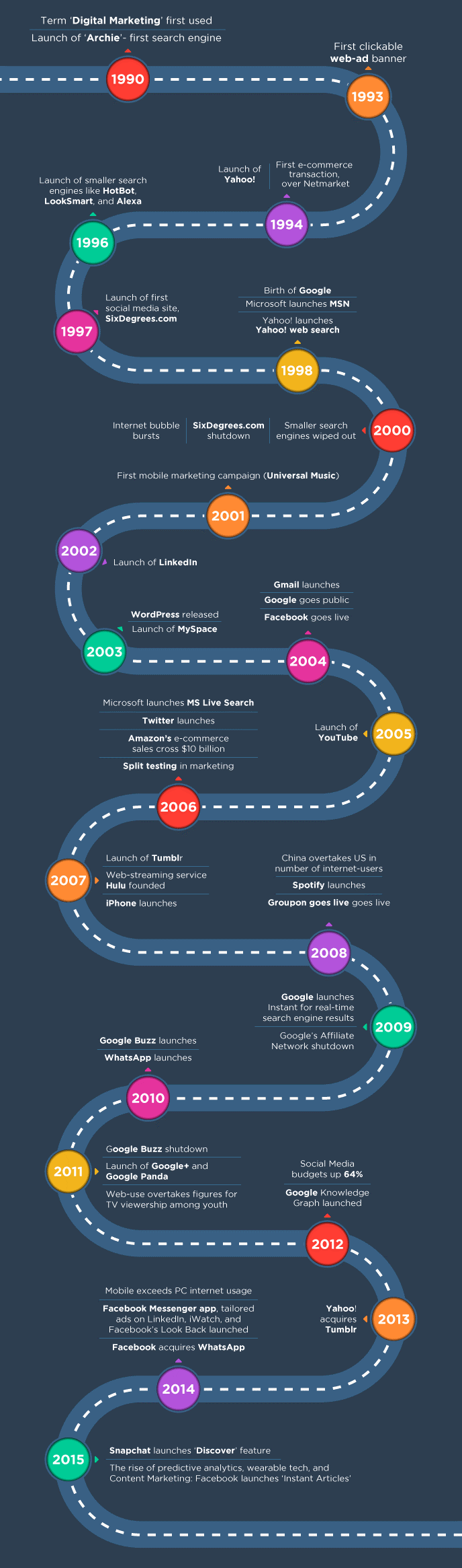 The History of Digital Marketing