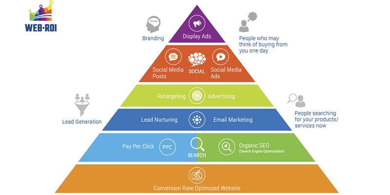 What Is the ROI Pyramid